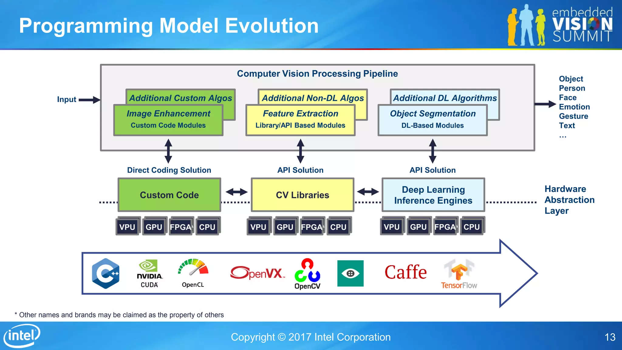 "Vision for All?," a Presentation from Intel | PDF