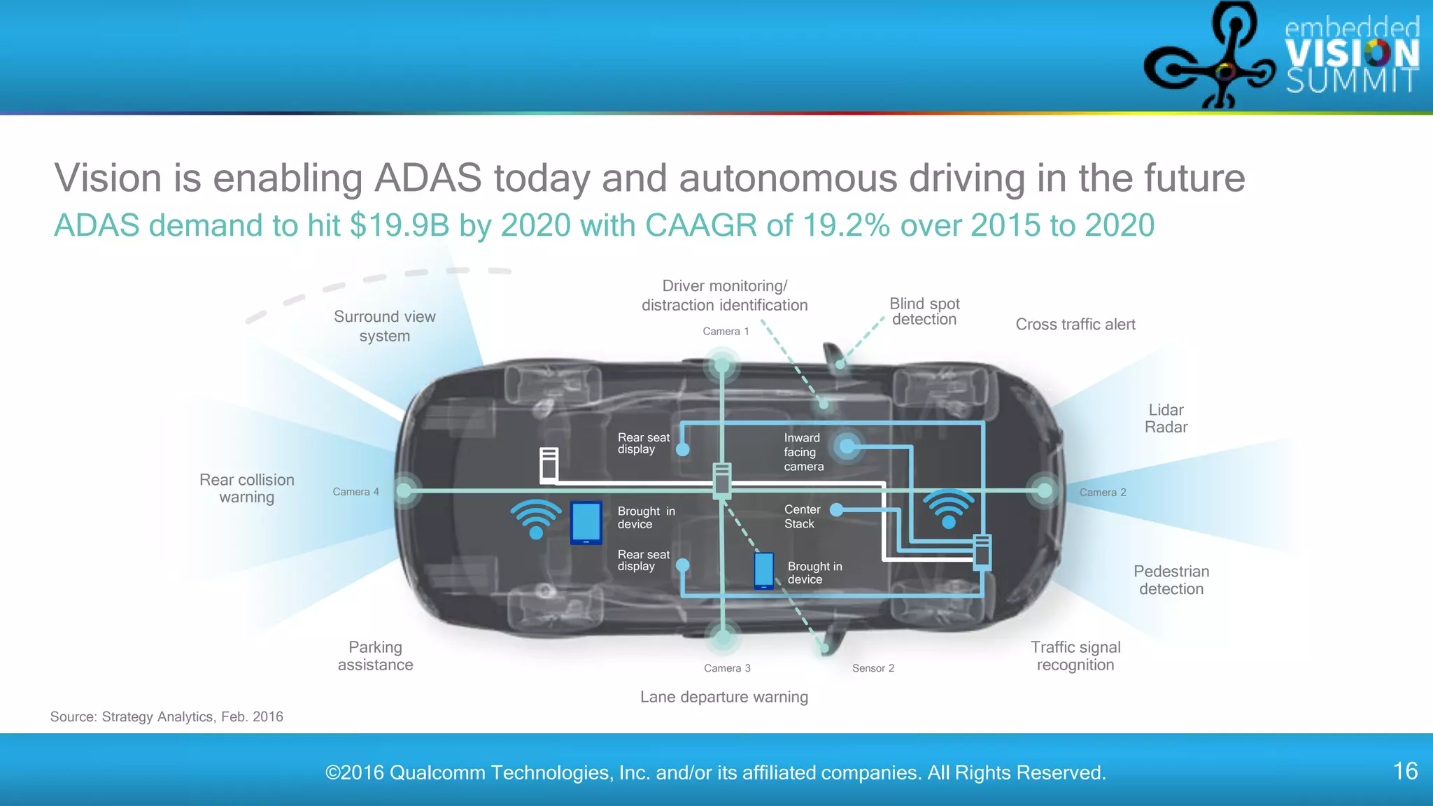 ©2016 Qualcomm Technologies, Inc. and/or its affiliated companies. All Rights Reserved. 16
Vision is enabling ADAS today and autonomous driving in the future
ADAS demand to hit $19.9B by 2020 with CAAGR of 19.2% over 2015 to 2020
Camera 4
Inward
facing
camera
Lidar
Radar
Lane departure warning
Pedestrian
detection
Traffic signal
recognition
Blind spot
detection
Rear collision
warning
Parking
assistance
Surround view
system
Driver monitoring/
distraction identification
Cross traffic alert
Camera 3
Rear seat
display
Brought in
device
Camera 1
Sensor 2
Camera 2
Center
Stack
Brought in
device
Rear seat
display
Source: Strategy Analytics, Feb. 2016
 