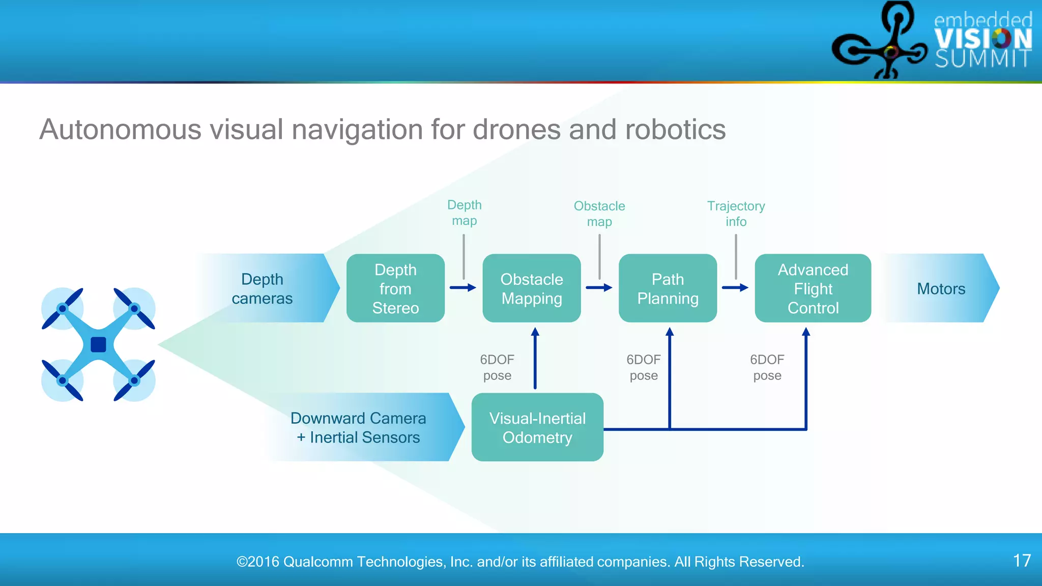 ©2016 Qualcomm Technologies, Inc. and/or its affiliated companies. All Rights Reserved. 17
Autonomous visual navigation for drones and robotics
Downward Camera
+ Inertial Sensors
Depth
map
Obstacle
map
Trajectory
info
6DOF
pose
6DOF
pose
6DOF
pose
Depth
cameras
Motors
Depth
from
Stereo
Obstacle
Mapping
Path
Planning
Advanced
Flight
Control
Visual-Inertial
Odometry
 