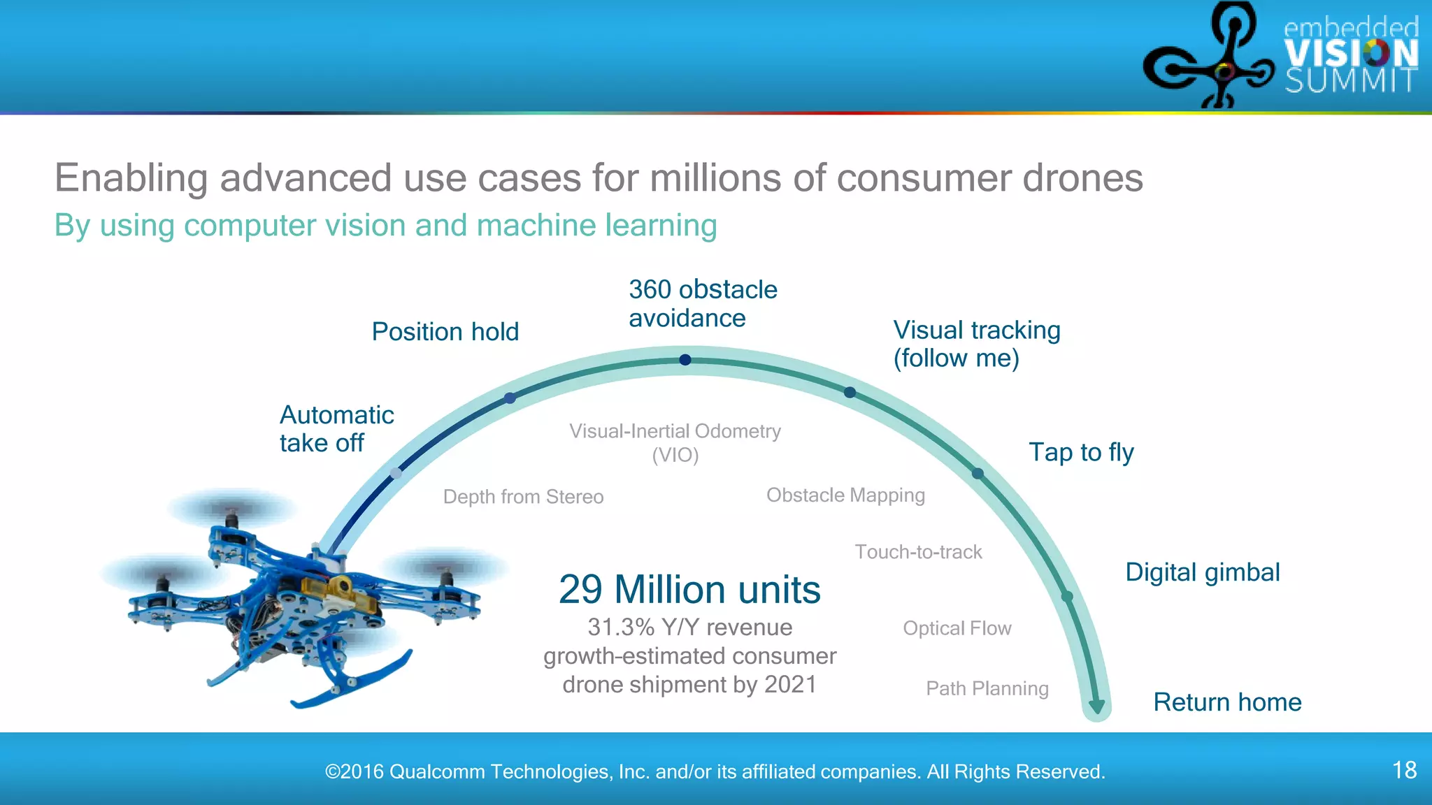 ©2016 Qualcomm Technologies, Inc. and/or its affiliated companies. All Rights Reserved. 18
Enabling advanced use cases for millions of consumer drones
By using computer vision and machine learning
Position hold
Return home
360 obstacle
avoidance
Tap to fly
Visual tracking
(follow me)
Digital gimbal
Depth from Stereo
Optical Flow
Visual-Inertial Odometry
(VIO)
Obstacle Mapping
Touch-to-track
Path Planning
Automatic
take off
29 Million units
31.3% Y/Y revenue
growth–estimated consumer
drone shipment by 2021
 