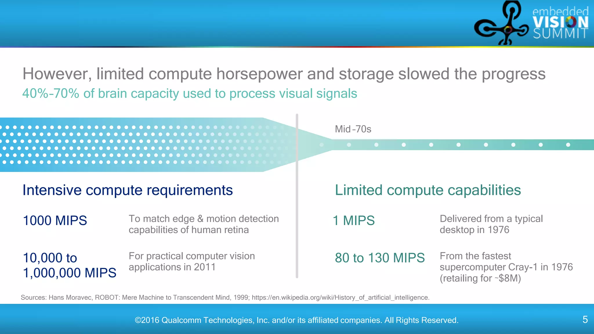 ©2016 Qualcomm Technologies, Inc. and/or its affiliated companies. All Rights Reserved. 5
However, limited compute horsepower and storage slowed the progress
40%–70% of brain capacity used to process visual signals
1 MIPS
80 to 130 MIPS
1000 MIPS
10,000 to
1,000,000 MIPS
Intensive compute requirements Limited compute capabilities
Mid –70s
Delivered from a typical
desktop in 1976
From the fastest
supercomputer Cray-1 in 1976
(retailing for ~$8M)
To match edge & motion detection
capabilities of human retina
For practical computer vision
applications in 2011
Sources: Hans Moravec, ROBOT: Mere Machine to Transcendent Mind, 1999; https://en.wikipedia.org/wiki/History_of_artificial_intelligence.
 