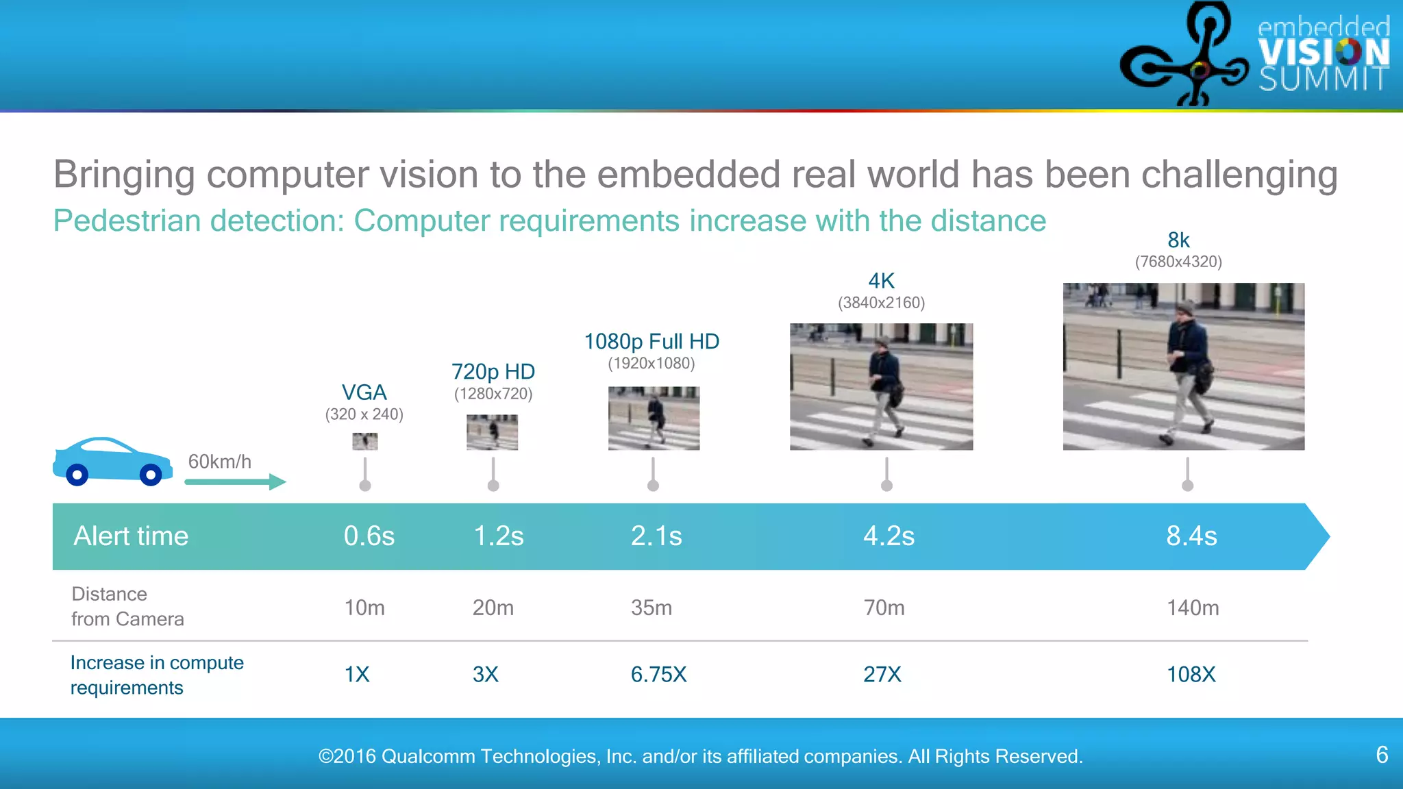 ©2016 Qualcomm Technologies, Inc. and/or its affiliated companies. All Rights Reserved. 6
Bringing computer vision to the embedded real world has been challenging
Pedestrian detection: Computer requirements increase with the distance
720p HD
(1280x720)VGA
(320 x 240)
60km/h
1080p Full HD
(1920x1080)
4K
(3840x2160)
8k
(7680x4320)
Distance
from Camera
10m 35m 70m 140m20m
Increase in compute
requirements
1X 3X 6.75X 27X 108X
Alert time 0.6s 1.2s 2.1s 4.2s 8.4s
 