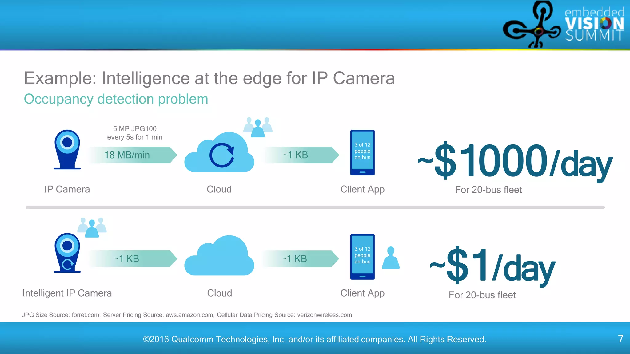 ©2016 Qualcomm Technologies, Inc. and/or its affiliated companies. All Rights Reserved. 7
Example: Intelligence at the edge for IP Camera
Occupancy detection problem
~$1000/dayFor 20-bus fleet
~$1/day
For 20-bus fleet
IP Camera Cloud
18 MB/min
5 MP JPG100
every 5s for 1 min
Client App
3 of 12
people
on bus~1 KB
Intelligent IP Camera Cloud
~1 KB ~1 KB
Client App
3 of 12
people
on bus
JPG Size Source: forret.com; Server Pricing Source: aws.amazon.com; Cellular Data Pricing Source: verizonwireless.com
 