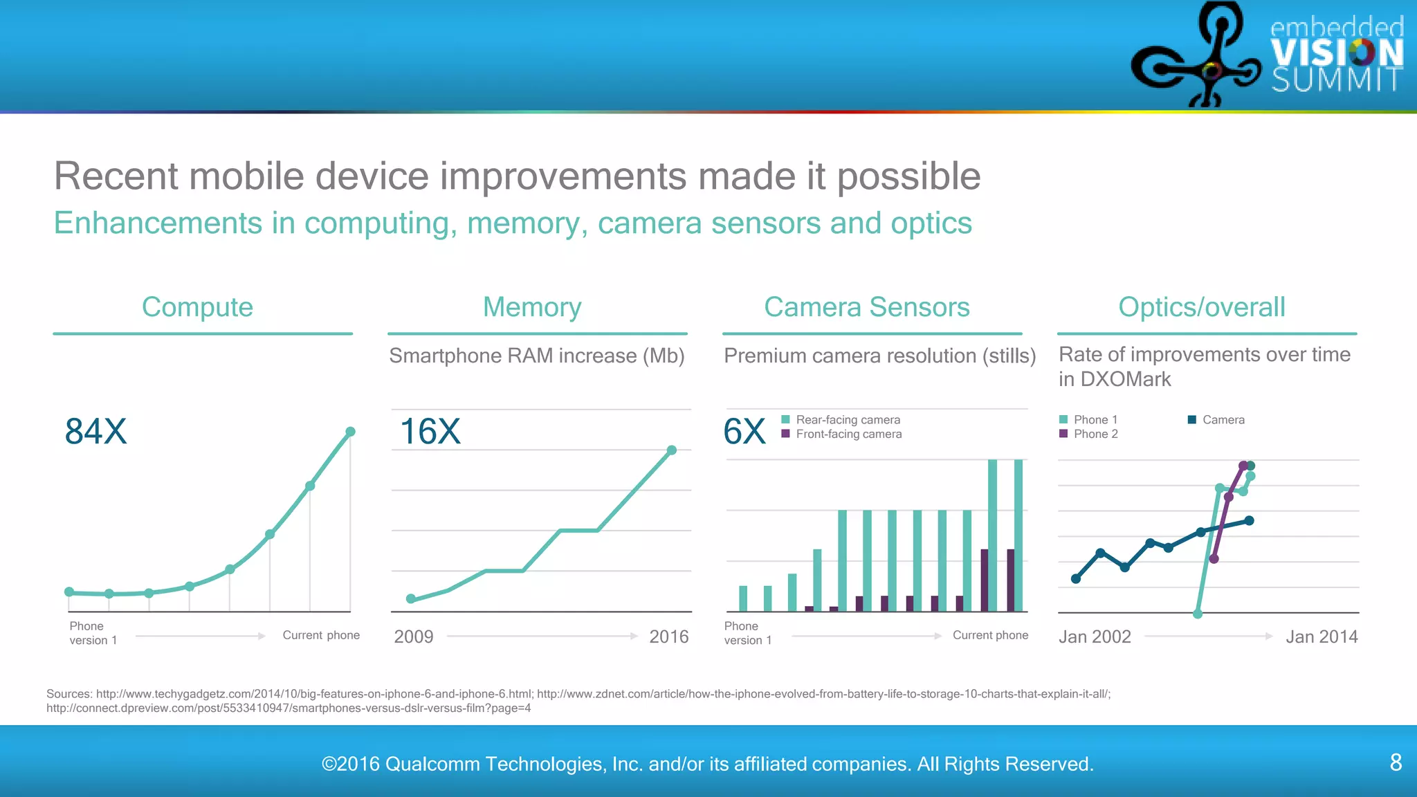 ©2016 Qualcomm Technologies, Inc. and/or its affiliated companies. All Rights Reserved. 8
Recent mobile device improvements made it possible
Enhancements in computing, memory, camera sensors and optics
Compute Memory Camera Sensors Optics/overall
Phone
version 1 Current phone
16X
Smartphone RAM increase (Mb)
2009 2016
Phone
version 1 Current phone
Premium camera resolution (stills) Rate of improvements over time
in DXOMark
Jan 2014Jan 2002
Sources: http://www.techygadgetz.com/2014/10/big-features-on-iphone-6-and-iphone-6.html; http://www.zdnet.com/article/how-the-iphone-evolved-from-battery-life-to-storage-10-charts-that-explain-it-all/;
http://connect.dpreview.com/post/5533410947/smartphones-versus-dslr-versus-film?page=4
6X84X
Phone 1
Phone 2
CameraRear-facing camera
Front-facing camera
 