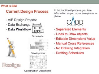 BIM process adoption for integrated design and constuction | PDF