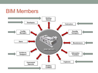 BIM process adoption for integrated design and constuction | PDF