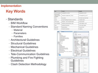 BIM process adoption for integrated design and constuction | PDF