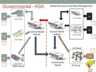 BIM process adoption for integrated design and constuction | PDF