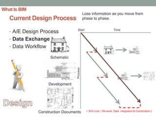 BIM process adoption for integrated design and constuction