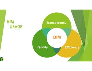 Overall Project Management & Costing
BIM
USAGE
Transparency
EfficiencyQuality
BIM
 