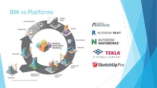 BIM vs Platforms
m.banna@outlook.com +974 5508 7979
 