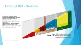 Levels of BIM - Overview
m.banna@outlook.com +974 5508 7979
IFC Industry Foundation Classes
IFD International Framework Dictionary
IDM Information Delivery Manual
iBIM Integrated BIM
CPIC Construction Project Information
Committee
AIM Architectural Information Model
SIM Structural Information Model
BSIM Building Service Information Model
BrIM Bridge Information Model
 