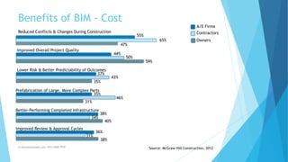 Benefits of BIM - Cost
m.banna@outlook.com +974 5508 7979
Contractors
Owners
A/E Firms
Source: McGraw-Hill Construction, 2012
Reduced Conflicts & Changes During Construction
55%
65%
47%
Lower Risk & Better Predictability of Outcomes
37%
43%
35%
Prefabrication of Large, More Complex Parts
35%
46%
31%
Better-Performing Completed Infrastructure
38%
34%
40%
Improved Review & Approval Cycles
36%
31%
38%
Improved Overall Project Quality
44%
50%
59%
 