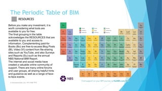 The Periodic Table of BIM
m.banna@outlook.com +974 5508 7979
RESOURCES
Before you make any investment, it is
worth considering what tools are
available to you for free.
The final grouping in the table
acknowledges the RESOURCES that are
available to you and access to
information. Complementing paid-for
Books (Bo) are free-to-access Blog Posts
(Bl), Video (Vi) content from file-sharing
sites such as YouTube, and also Surveys
and Reports (Su) such as the annual
NBS National BIM Report.
The internet and social media have
created a valuable online community of
support. There are many online forums
and user groups, all sharing helpful hints
and guidance as well as a range of face-
to-face events.
 
