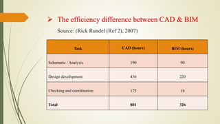  The efficiency difference between CAD & BIM
Source: (Rick Rundel (Ref 2), 2007)
Task CAD (hours) BIM (hours)
Schematic / Analysis 190 90
Design development 436 220
Checking and coordination 175 16
Total 801 326
 
