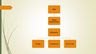 BIM
Digital
Representation
Information
Design Construction Service life.
 