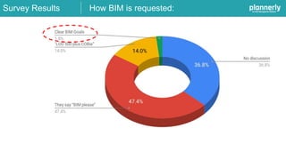 How BIM is requested:Survey Results
 