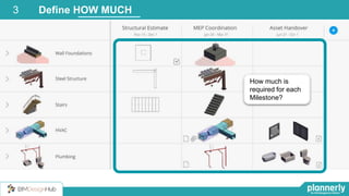 Define HOW MUCH
How much is
required for each
Milestone?
3
 