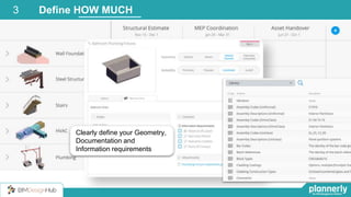 Clearly define your Geometry,
Documentation and
Information requirements
Define HOW MUCH3
 
