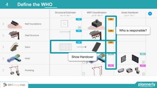Define the WHO
Who is responsible?
Show Handover
4
 