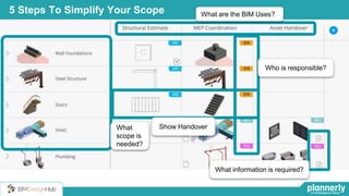 5 Steps To Simplify Your Scope
Who is responsible?
What
scope is
needed?
What are the BIM Uses?
Show Handover
What information is required?
 