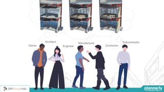 Subcontractor
Engineer ContractorOwner
Architect
Manufacturer
 