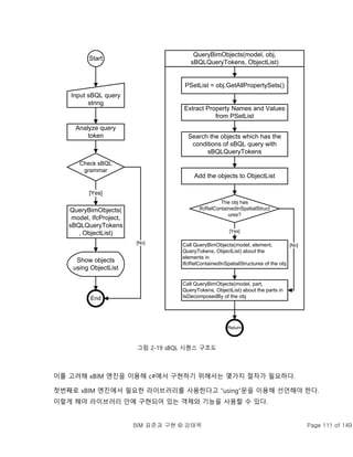 BIM 표준과 구현 © 강태욱 Page 111 of 149
Analyze query
token
Input sBQL query
string
Check sBQL
grammar
QueryBimObjects(
model, IfcProject,
sBQLQueryTokens
, ObjectList)
Start
End
[Yes]
[No]
QueryBimObjects(model, obj,
sBQLQueryTokens, ObjectList)
Return
Show objects
using ObjectList
PSetList = obj.GetAllPropertySets()
Extract Property Names and Values
from PSetList
Search the objects which has the
conditions of sBQL query with
sBQLQueryTokens
Add the objects to ObjectList
The obj has
IfcRelContainedInSpatialStruct
ures?
Call QueryBimObjects(model, element,
QueryTokens, ObjectList) about the
elements in
IfcRelContainedInSpatialStructures of the obj
Call QueryBimObjects(model, part,
QueryTokens, ObjectList) about the parts in
IsDecomposedBy of the obj
[Yes]
[No]
그림 2-19 sBQL 시퀀스 구조도
이를 고려해 xBIM 엔진을 이용해 c#에서 구현하기 위해서는 몇가지 절차가 필요하다.
첫번째로 xBIM 엔진에서 필요한 라이브러리를 사용한다고 “using”문을 이용해 선언해야 한다.
이렇게 해야 라이브러리 안에 구현되어 있는 객체와 기능을 사용할 수 있다.
 