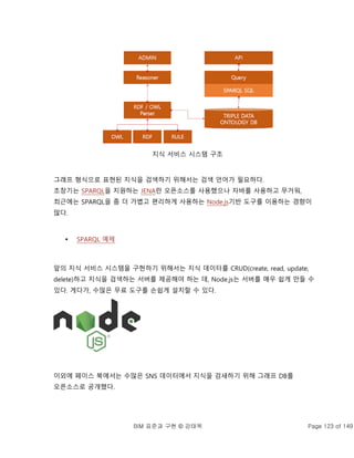 BIM 표준과 구현 © 강태욱 Page 123 of 149
지식 서비스 시스템 구조
그래프 형식으로 표현된 지식을 검색하기 위해서는 검색 언어가 필요하다.
초창기는 SPARQL을 지원하는 JENA란 오픈소스를 사용했으나 자바를 사용하고 무거워,
최근에는 SPARQL을 좀 더 가볍고 편리하게 사용하는 Node.js기반 도구를 이용하는 경향이
많다.
 SPARQL 예제
앞의 지식 서비스 시스템을 구현하기 위해서는 지식 데이터를 CRUD(create, read, update,
delete)하고 지식을 검색하는 서버를 제공해야 하는 데, Node.js는 서버를 매우 쉽게 만들 수
있다. 게다가, 수많은 무료 도구를 손쉽게 설치할 수 있다.
이외에 페이스 북에서는 수많은 SNS 데이터에서 지식을 검새하기 위해 그래프 DB를
오픈소스로 공개했다.
 