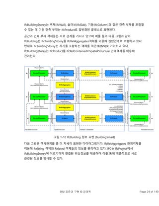 BIM 표준과 구현 © 강태욱 Page 24 of 149
IfcBuildingStorey는 벽체(IfcWall), 슬라브(IfcSlab), 기둥(IfcColumn)과 같은 건축 부재를 포함할
수 있는 데 이런 건축 부재는 IfcProduct로 일반화된 클래스로 표현된다.
공간과 건축 부재 객체들은 서로 관계를 가지고 있으며 예를 들어 다음 그림과 같이
IfcBuilding는 IfcBuildingStorey를 IfcRelAggregates객체를 이용해 집합관계로 포함하고 있다.
반대로 IfcBuildingStorey는 자기를 포함하는 객체를 역관계(INV)로 가리키고 있다.
IfcBuildingStorey는 IfcProduct를 IfcRelContainedInSpatialStructure 관계객체를 이용해
관리한다.
그림 1-10 IfcBuilding 정보 표현 (BuildingSmart)
다음 그림은 객체관계를 좀 더 자세히 표현한 다이어그램이다. IfcRelAggregates 관계객체를
이용해 Relating 객체와 Related 객체들의 정보를 관리하고 있다. IFC는 IfcProject에서
IfcBuildingStorey에 이르기까지 연결된 위상정보를 제공하며 이를 통해 계층적으로 서로
관련된 정보를 탐색할 수 있다.
 