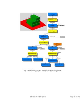 BIM 표준과 구현 © 강태욱 Page 25 of 149
그림 1-11 IfcRelAggregates 위상관계 표현 (BuildingSmart)
 