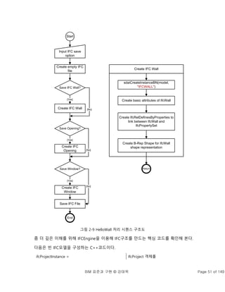 BIM 표준과 구현 © 강태욱 Page 51 of 149
Start
Input IFC save
option
Create empty IFC
file
Create IFC Wall
Create IFC
Opening
Save IFC Wall?
Save Opening?
Create IFC
Window
Save Window?
[Yes]
[Yes]
[Yes]
End
[No]
[No]
[No]
Save IFC File
Create IFC Wall
sdaiCreateInstanceBN(model,
"IFCWALL")
Create basic attributes of IfcWall
Create IfcRelDefinesByProperties to
link between IfcWall and
IfcPropertySet
Create B-Rep Shape for IfcWall
shape representation
Return
그림 2-9 HelloWall 처리 시퀀스 구조도
좀 더 깊은 이해를 위해 IFCEngine을 이용해 IFC구조를 만드는 핵심 코드를 확인해 본다.
다음은 빈 IFC모델을 구성하는 C++코드이다.
ifcProjectInstance = IfcProject 객체를
 