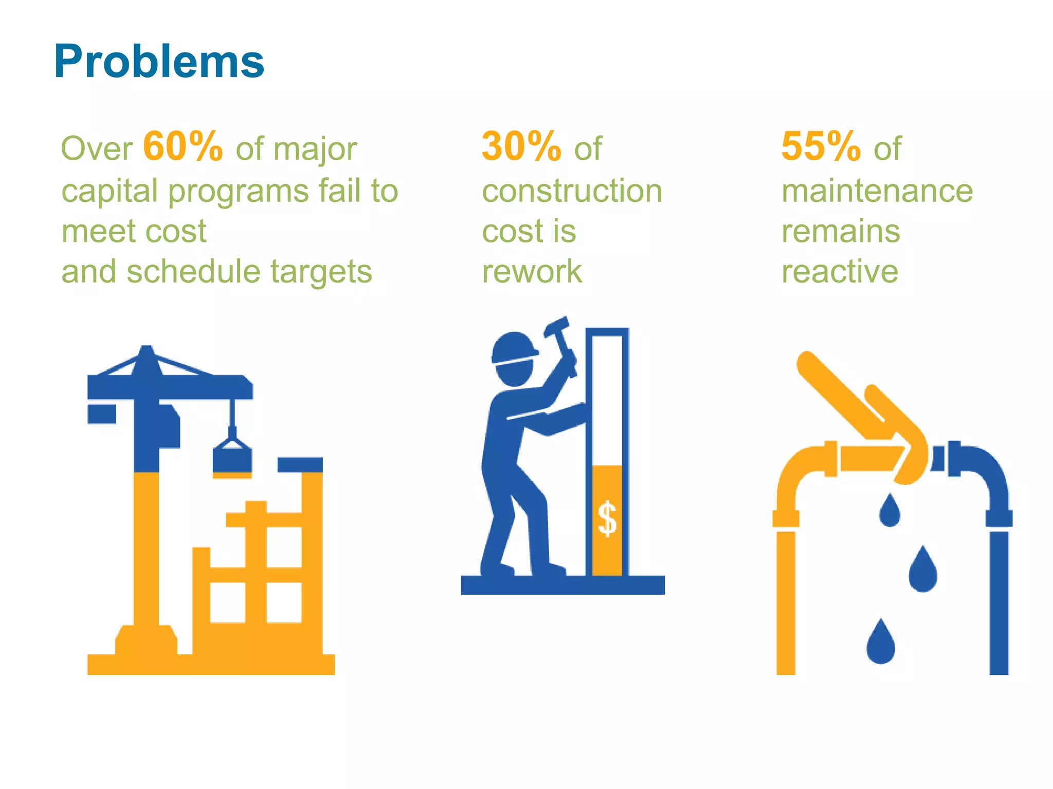 Problems
30% of
construction
cost is
rework
Over 60% of major
capital programs fail to
meet cost
and schedule targets
55% of
maintenance
remains
reactive
 