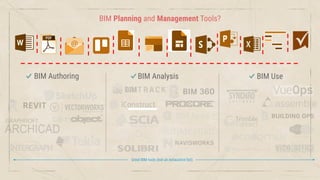 BIM Planning and Management Tools?
BIM Authoring BIM Analysis BIM Use
Great BIM tools (not an exhaustive list)
 