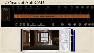 25 Years of AutoCAD
 