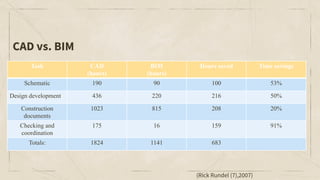 CAD vs. BIM
Task CAD
(hours)
BIM
(hours)
Hours saved Time savings
Schematic 190 90 100 53%
Design development 436 220 216 50%
Construction
documents
1023 815 208 20%
Checking and
coordination
175 16 159 91%
Totals: 1824 1141 683
(Rick Rundel (7),2007)
 