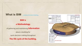 What is BIM ,, Building Information Modeling,,
BIM is
a Methodology
of gathering and maintaining information
about a building for
quick decision making throughout
The life cycle of the building.
 