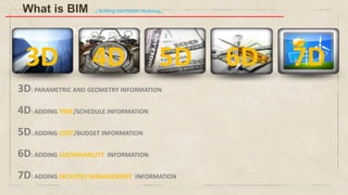 3D: PARAMETRIC AND GEOMETRY INFORMATION
4D: ADDING TIME/SCHEDULE INFORMATION
5D: ADDING COST/BUDGET INFORMATION
6D: ADDING SUSTAINABILITY INFORMATION
7D: ADDING FACILITIES MANAGEMENT INFORMATION
WHAT IS BIM? 4D, 5D, 6D, 7D
6D
4D
3D 5D 7D
What is BIM ,, Building Information Modeling,,
 