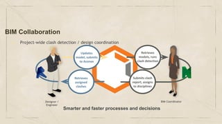 Updates
model, submits
to Aconex
Retrieves
models, runs
clash detection
Submits clash
report, assigns
to disciplines
Retrieves
assigned
clashes
Smarter and faster processes and decisions
▶ Project-wide clash detection / design coordination
Designer /
Engineer
BIM Coordinator
BIM Collaboration
 