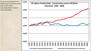 Lack of integration of
design and construction,
and often poor
collaboration among
team members.
 