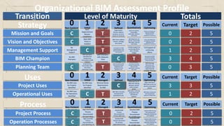 Current
Target
Transition
0
1
3
0
3
1
0
0
0
2
2
4
3
3
2
2
2
2
Extensive use of
BIM with limited
sharing between
parties
T
No external
project BIM
Processes
Documented
Integrated High
Level BIM
Process
Documented
Integrated High
level organizational
Process
documented
No internal
organizational
BIM Processes
Documented
T
T
Record
(As-Built) BIM
model received
by operations
Record BIM data
imported or
referenced for
operational uses
T
Established
Basic
Organizational
Goals
Established
Basic BIM
Objectives
Full Support for
BIM
Implementation
with Some
Resource
Commitment
Executive Level
BIM Support
Champion with
limit time
commitment
Multiple BIM
Champions with
Each Working
Group
BIM Committee is
formalized but not
inclusive of all
operating units
T
T
T
T
T
Limited Support
for feasibility
study
No BIM
Planning
Committee
established
No
Organizational
Mission or
Goals
No BIM Vision
or Objectives
Defined
Basic BIM
Vision is
Establish
No
Management
Support
No BIM
Champion
BIM Champion
identified but
limited time
committed to BIM
initiative
BIM Champion
with Adequate
Time
Commitment
Small Ad-hoc
Committee with
only those
interested in BIM
Multi-disciplinary BIM
Planning Committee
established with
members from all
operative units
BIM Vision address
mission, strategy,
and culture
No BIM Uses
for Projects
identified
No BIM Uses
for Projects
identified
Minimal Owner
Requirements
for BIM
Extensive use of
BIM with sharing
between parties
within project
phase
No BIM Uses
for Operations
identified
BIM data manually
maintained for
operational uses
BIM data is directly
integrated with
operational
systems
High-level BIM
Process
Documented
for Each Party
Detailed BIM
Process
Documented for
Primary BIM Uses
High-Level BIM
Process
Documented for
each operating unit
Detailed BIM
Process Document
for primary
organizational Uses
Organizational BIM Assessment Profile
Strategy
Level of Maturity Totals
Current Target Possible
Vision and Objectives
Management Support
BIM Champion
5
Uses
Project Uses
Operational Uses
Project Process
Operation Processes
Planning Team
5
5
5
3
1 2 5
4
0
Current Target Possible
5
5
5
5
BIM Objectives are
specific, measurable,
attainable, relevant,
and timely
Full support for BIM
Implementation with
Appropriate Resource
Commitment
Vision and Objectives
are regularly revisited,
maintained and
updated (as necessary)
Limited support for
continuing efforts
with a limited
budget
Full Support of
continuing
efforts
Executive-level BIM
Champion working
closely with Working
Group Champion
Planning Committee
includes members for
all level of the
organization including
executives
BIM Planning
Decisions are
integrated with
organizational
Strategic Planning
Open sharing of
BIM Data across all
parties and project
phases
BIM data maintained
with operational
systems in Real-time
Detailed BIM
Process
Documented
for all BIM Uses
Detailed BIM Process
Documented and
Regularly Maintained
and Updated
Detailed BIM
Process
Documented
for all BIM Uses
Detailed BIM Process
Documented and
Regularly Maintained
and Updated
Non-Existent Initial Defined
Managed Quantitatively Optimizing
3
1 2 5
4
0
Non-Existent Initial Defined
Managed Quantitatively Optimizing
Process Current Target Possible
3
1 2 5
4
0 Initial Quantitatively Optimizing
Non-Existent Defined
Managed
Basic
Organizational
Mission
Established
Organization
Mission address
purpose, services,
values at minimum
Mission and Goals 5
Goals are specific,
measurable,
attainable, relevant,
and timely
Mission and Goals are
regularly revisited,
maintained and
updated (as necessary)
C
C
C
C
C
C
C
C
C
 