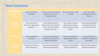 Team Evaluation
Score 1 2 3 4
BIM Project
Execution Plan
Experience
Team Has No BIM
Experience
Team Has Completed Discrete
BIM Uses but has Not
Composed a Plan
Team Has Assisted in BIM
Planning
Team Has Led BIM
Execution Planning on
Projects
Electronic
Collaboration
Experience
Team Has Limited
Electronic Collaboration
Experience
Team Utilizes Electronic
Methods for Communication
such as (RFI’s, Submittals,
Change Orders, Etc.)
Team Utilizes Internet
Based Communication
Tools but Does not Share
Model
Team Shares BIM Model
and Utilizes Real Time
Communication Tools
BIM Uses Team Has No BIM
Experience
Team Has Used BIM for
Discrete Uses During One
Phase of the Project
Team Has Used BIM on
Multiple Stages of the
Project
Team Uses BIM Uses
Throughout All Stages of
the Project
Technical
Capabilities
Team Hires 3rd
Party to
Perform BIM Uses
Team Has Internal Staff to
Perform Some BIM Uses
Team Has Internal Staff to
Perform All BIM Uses
Team Has Internal Staff to
Develop New BIM Uses
 