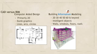 CAD versus BIM
• Primarily 2D
Computer Aided Design Building Information Modeling
• Dumb graphics
• Lines, arcs, circles
• 2D 3D 4D 5D 6D & beyond
• Intelligent objects
• Walls, windows, floors, roofs
 