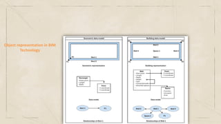 Object representation in BIM
Technology
 