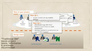 Design team
Rest of your project
team
Document
Control
RFIs &
change
orders
Bidding &
Tenders
Workflows &
approvals
Commissioning Submittals Field
Inspections
Handover
Authoring tools Coordination tools
“Traditional BIM”
leaves project
teams, information
& processes
disconnected
How do I…
• View models without special software?
• Link RFIs with objects for resolution of clashes
and issues
How do I…
• Link information into my model for a
complete BIM handover?
• Get an audit trail of decisions made?
How do I…
• Distribute huge BIM files?
• Reduce cycle times on clash
resolution?
• Version control to avoid errors on
out-of-date models?
How do I…
• Access models on my mobile
device?
 