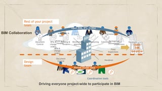 Rest of your project
team
Coordination tools
Document
Control
RFIs &
change
orders
Bidding &
Tenders
Workflows &
approvals
Commissioning
Packages &
Deliverables
Field
Inspections
Handover
Document
Control
RFIs &
change
orders
Bidding &
Tenders
Workflows &
approvals
Commissioning Submittals Field
Inspections
Handover
Native model data
Open BIM, IFC, COBie
Driving everyone project-wide to participate in BIM
Open
BIM
Handover
Design
team
BIM Collaboration
 