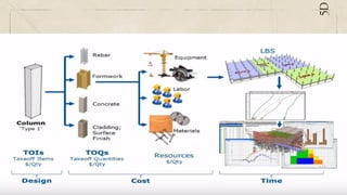 Integrated Process
5D
 