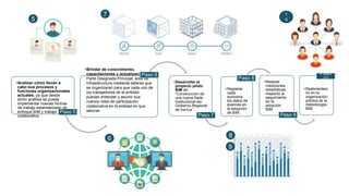 •Analizar cómo llevan a
cabo sus procesos y
funciones organizacionales
actuales, ya que desde
dicho análisis se pueda
implementar nuevas formas
de trabajo estandarizado de
enfoque BIM y trabajo
colaborativo.
Paso 5
•Brindar de conocimiento,
capacitaciones y actualización a la
Parte Designada Principal, área de
Infraestructura mediante talleres que
se organizaran para que cada uno de
los trabajadores de la entidad
puedan entender y asumir sus
nuevos roles de participación
colaborativa en la entidad en que
laboran.
Paso 6
•Desarrollar el
proyecto piloto
BIM de
“Construcción de
una nueva Sede
Institucional del
Gobierno Regional
de Ica-Ica” .
Paso 7
•Registrar
cada
quincena
los datos de
avances en
la adopción
de BIM.
Paso 8
•Realizar
mediciones
estadísticas
respecto al
seguimiento
en la
adopción
BIM.
Paso 9
•Realimentaci
ón en la
organización
pública de la
metodología
BIM
Paso
10
5
6
7
8
9
1
0
 