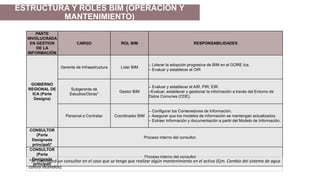 PARTE
INVOLUCRADA
EN GESTION
DE LA
INFORMACIÓN
CARGO ROL BIM RESPONSABILIDADES
GOBIERNO
REGIONAL DE
ICA (Parte
Designa)
Gerente de Infraestructura Líder BIM
– Liderar la adopción progresiva de BIM en el GORE Ica.
– Evaluar y establecer el OIR
Subgerente de
Estudios/Obras*
Gestor BIM
– Evaluar y establecer el AIR, PIR, EIR.
–Evaluar, establecer y gestionar la información a través del Entorno de
Datos Comunes (CDE).
Personal a Contratar Coordinador BIM
– Configurar los Contenedores de Información.
– Asegurar que los modelos de información se mantengan actualizados.
– Extraer información y documentación a partir del Modelo de Información.
CONSULTOR
(Parte
Designada
principal)*
Proceso interno del consultor.
CONSULTOR
(Parte
Designada
principal)
Proceso interno del consultor
*Se contratará un consultor en el caso que se tenga que realizar algún mantenimiento en el activo (Ejm. Cambio del sistema de agua
contra incendios).
ESTRUCTURA Y ROLES BIM (OPERACIÓN Y
MANTENIMIENTO)
 