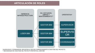 OPERTATIVA*
SG. ESTUDIOS,
OBRAS Y
MANTENIMIENTO**
GERENCIA
INFRAESTRUCTURA
LIDER BIM
GESTOR BIM SUPERVISOR
GESTOR BIM
GESTOR BIM COORDINADOR
SUPERVIS
OR
ARTICULACIÓN DE ROLES
*SUPERVISOR Y COORDINADOR, REPORTAR AL GESTOR CORRESPONDIENTE A CADA FASE DEL PROYECTO
** BIM MANAGER DE CADA FASE DEL PROYECTO REPORTA AL LIDER BIM
 
