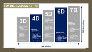 Dimensions In Bim BIM-Era of digital construction | PDF